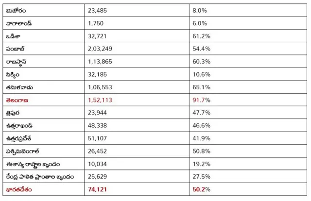 ఒక్కో వ్యవసాయ కుటుంబానికి రూ. 74,000 అప్పులు