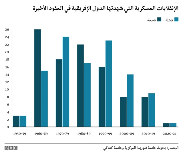 الانقلابات العسكرية التي شهدتها القارة الأفريقية الفاشلة والناجحة منها