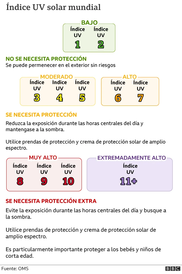 Gráfico que muestra los números, colores y recomendaciones del índice UV