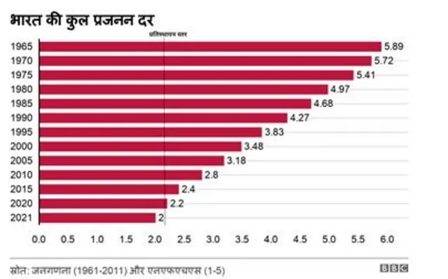 भारत का कुल प्रजनन दर