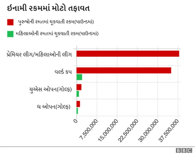ઇનામી રકમમાં મોટો તફાવત દર્શાવતો ગ્રાફ