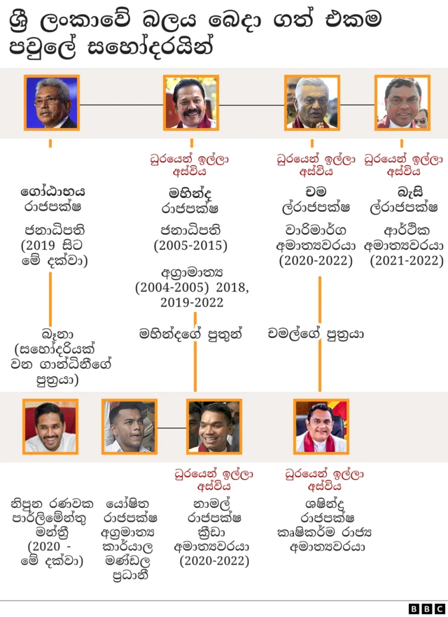ශ්‍රී ලංකාවේ බලය බෙදා ගත් එකම පවුලේ සහෝදරයින්