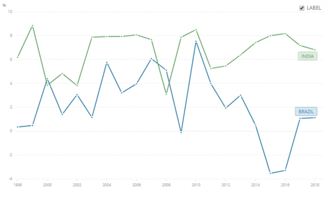 gráfico mostra que Brasil cresceu abaixo do ritmo da Índia nos últimos anos