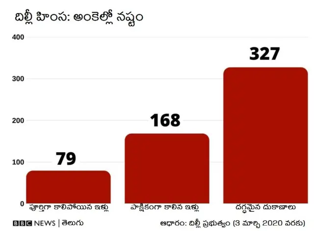 దిల్లీ హింస, అల్లర్లలో కాలిపోయిన ఇళ్లు, దుకాణాలు