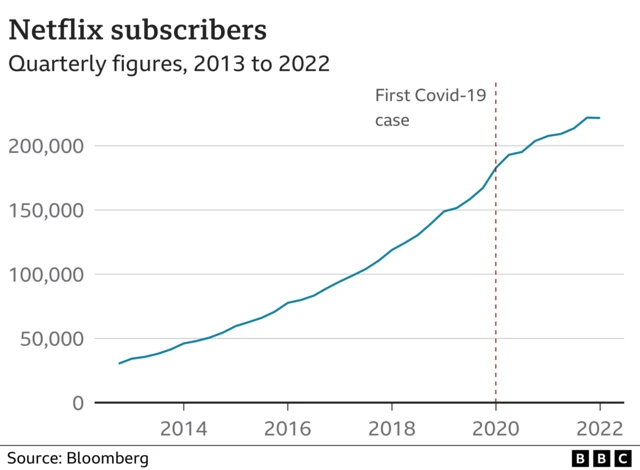 넷플릭스 가입자 수 추이