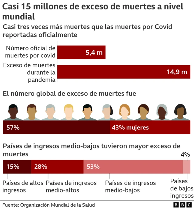 Gráfico de exceso de muertes