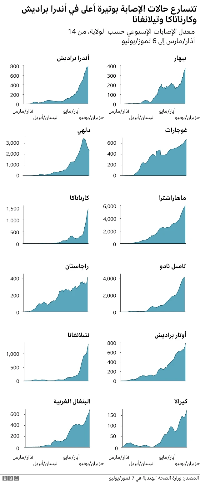نسبة الوفيات في الولايات الهندية