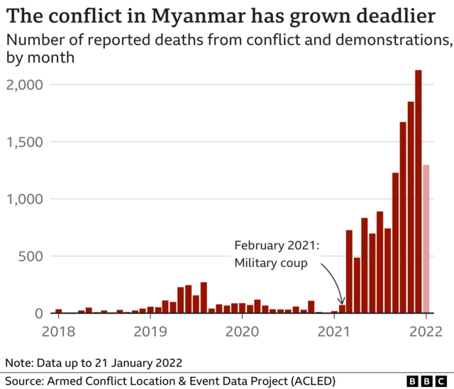 Bar chart showing how the conflict in Myanmar has grown deadlier, highlighting the increase in deaths following the February 2021 coup, especially in the most recentmonths