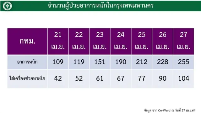 สถานการณ์เตียงผู้ป่วยโควิด