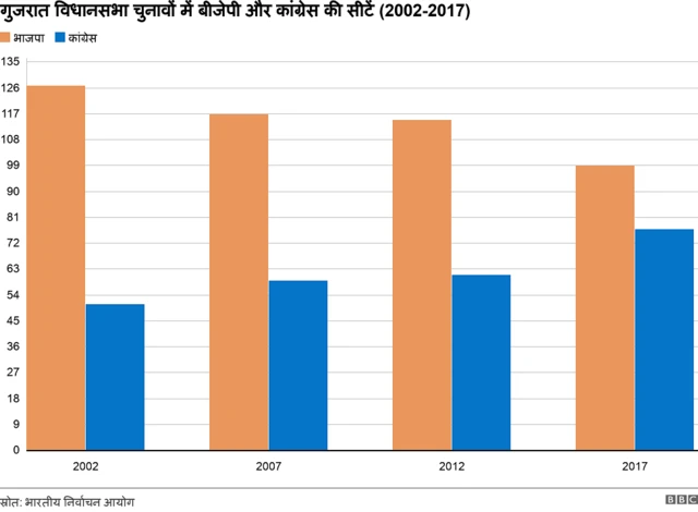 गुजरात चुनाव
