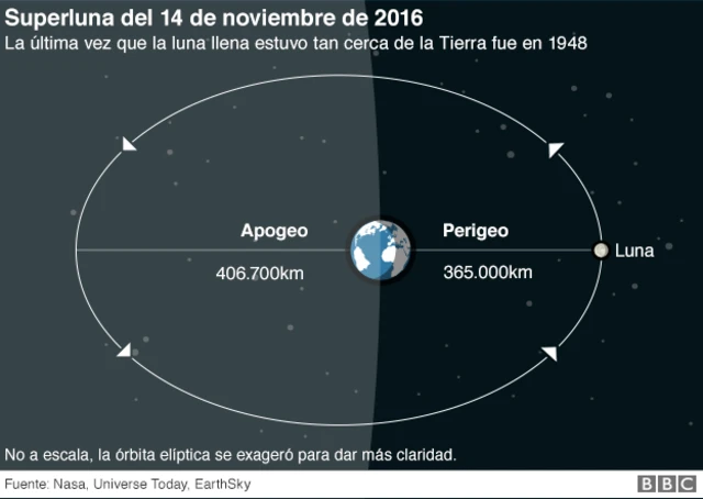 Gráfico de la superluna