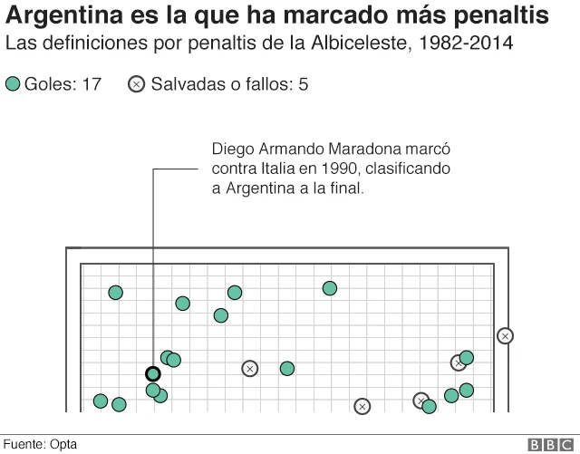 Gráfico que muestra todos los penaltis cobrado por Argentina en las definiciones en las que ha participado.