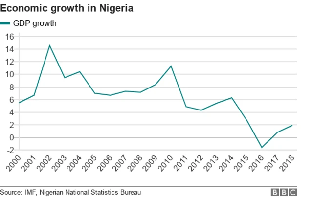 Chart wey show Nigeria GDP over time
