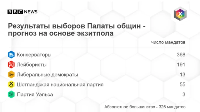 итоги выборов по экзитполу