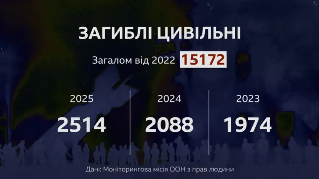 Графіка "Кількість загиблих цивільних"