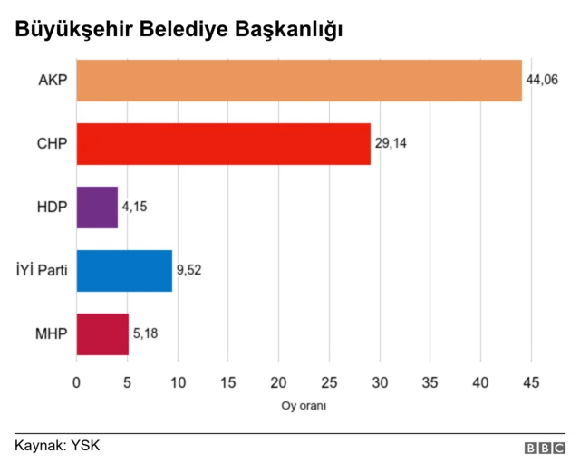 büyükşehir sonuçları grafik