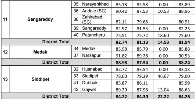 ఎన్నికల పోలింగ్ పర్సెంటేజ్