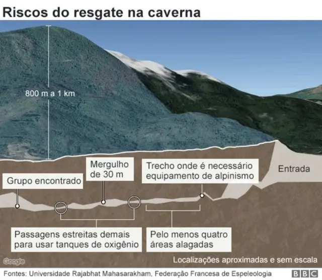 Infográfico mostra os ricos do resgate na caverna da Tailândia, onde os 12 meninos e seu técnicodicas de apostasdicas de apostas em basquetebasquetefutebol ficaram presos. Há um trechodicas de apostasdicas de apostas em basquetebasquetemergulhodicas de apostasdicas de apostas em basquetebasquete30 metros, outro onde é necessário equipamentodicas de apostasdicas de apostas em basquetebasquetealpinismo e passagens estreitas demais para passar com o tanquedicas de apostasdicas de apostas em basquetebasqueteoxigênio