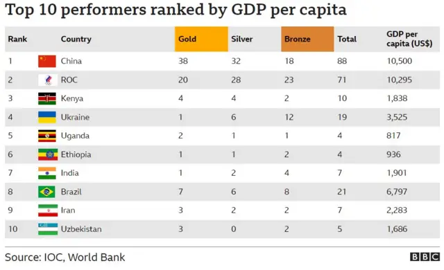 gabatee sadarkaa medaaliyaa GDPn