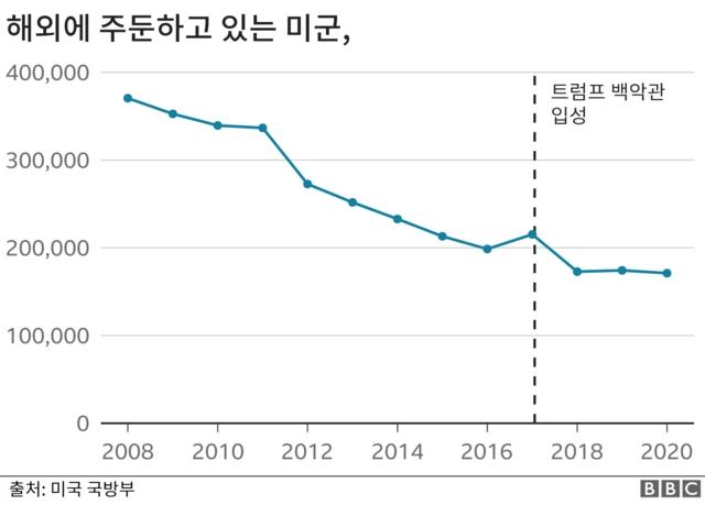 해외 주둔 미군 추이