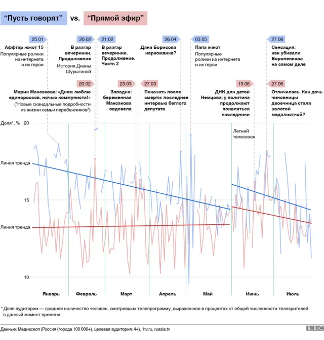 График "Пусть говорят" VS "Прямой эфир"