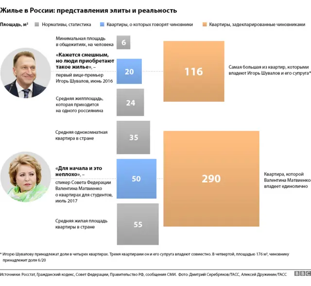Инфографика с площадью квартир в России