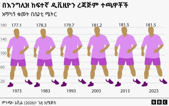በእንግሊዝ ከፍተኛ ዲቪዝዮን የሚገኙ ረዣዥም ተጫዋቾች