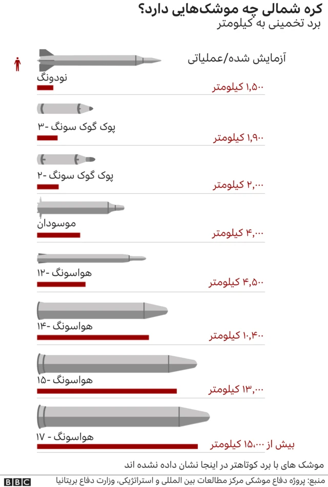 توان موشکی کره شمالی