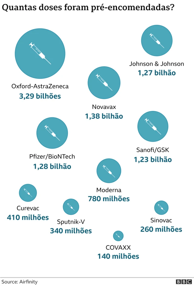 Gráficos sobre vacinas