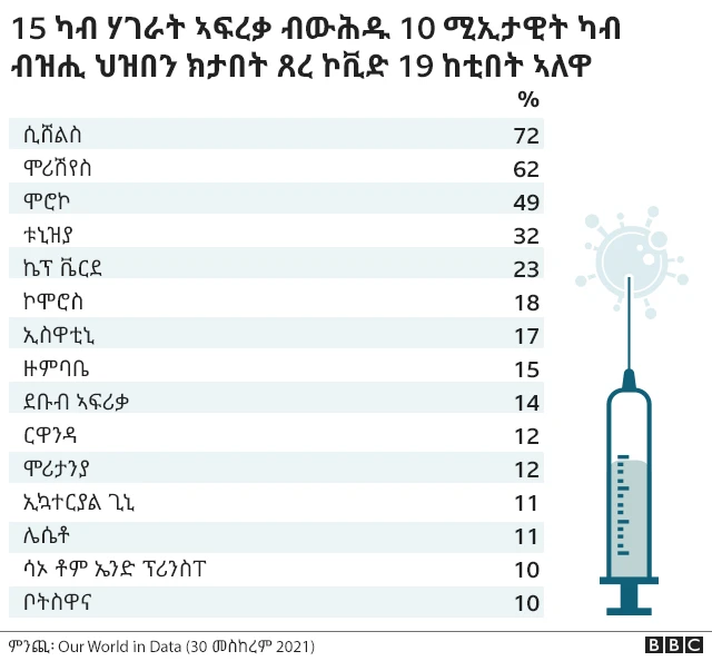 ካብ ብዝሒ ህዝበን ነቲ ልዕሊ 10 ሚኢታዊት ዝኸተባ ሃገራት ኣፍሪቃ ዘርኢ ሰሌዳ