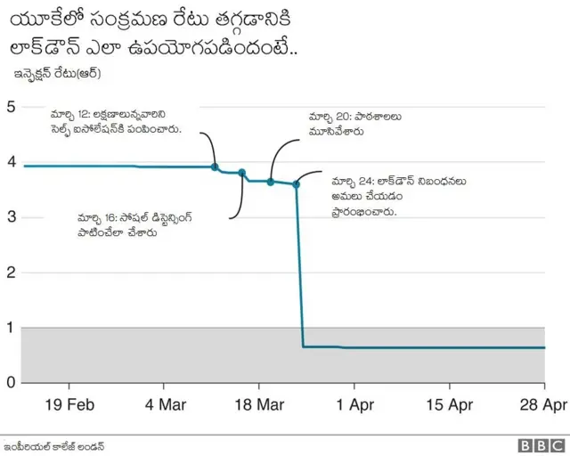 లాక్ డౌన్-ఇన్ఫెక్షన్ రేటు తగ్గుదల