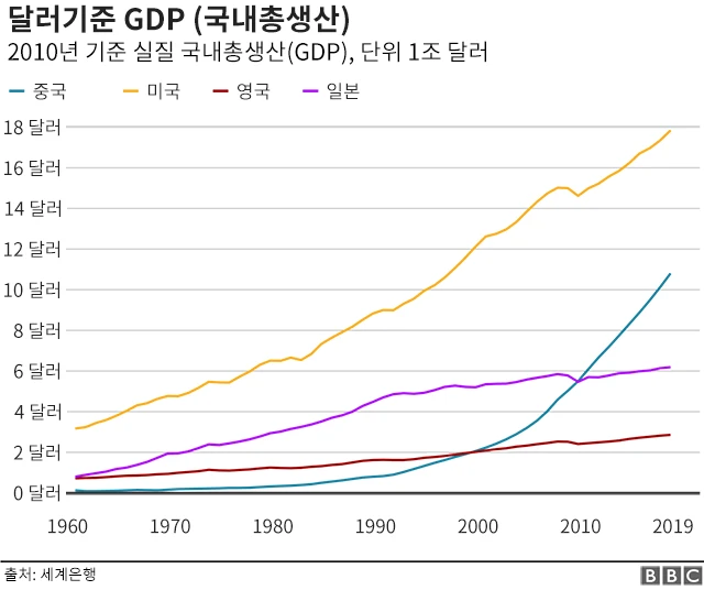 달러기준 국내총생산