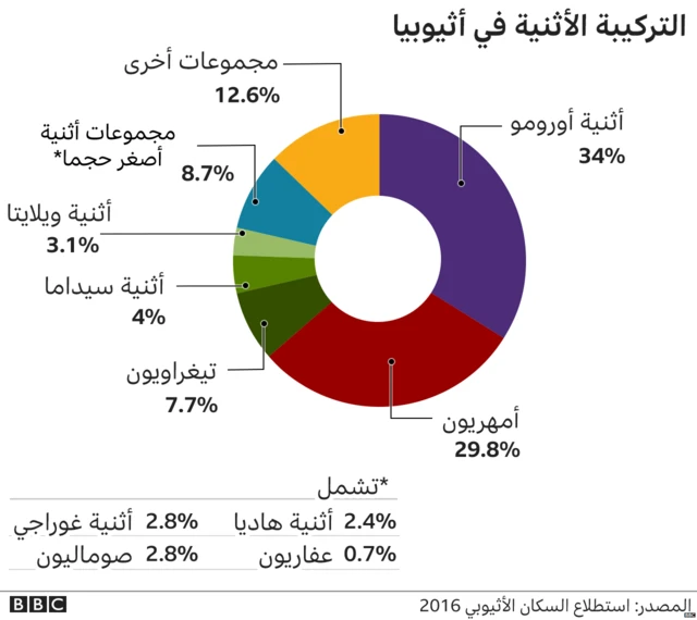 خريطة التنوع العرقي في إثيوبيا