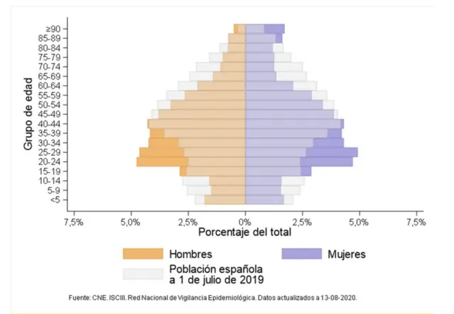 Distribución por edad y sexo, Casos de covid-19 notificados a la RENAVE con inicio de síntomas y diagnóstico posterior al 10 de mayo de 2020 y población española. CNE. ISCIII. Red nacional de Vigilancia Epidemiológica. Datos a 13 de agosto de 2020.