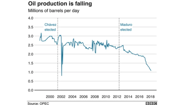 तेलाचं घटतं उत्पादन