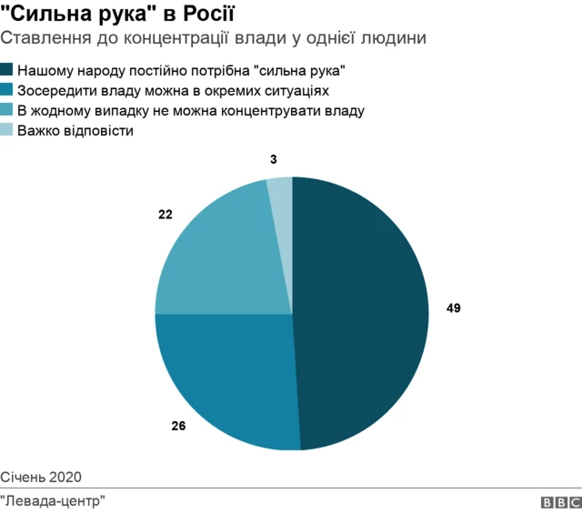 Сильна рука в Росії