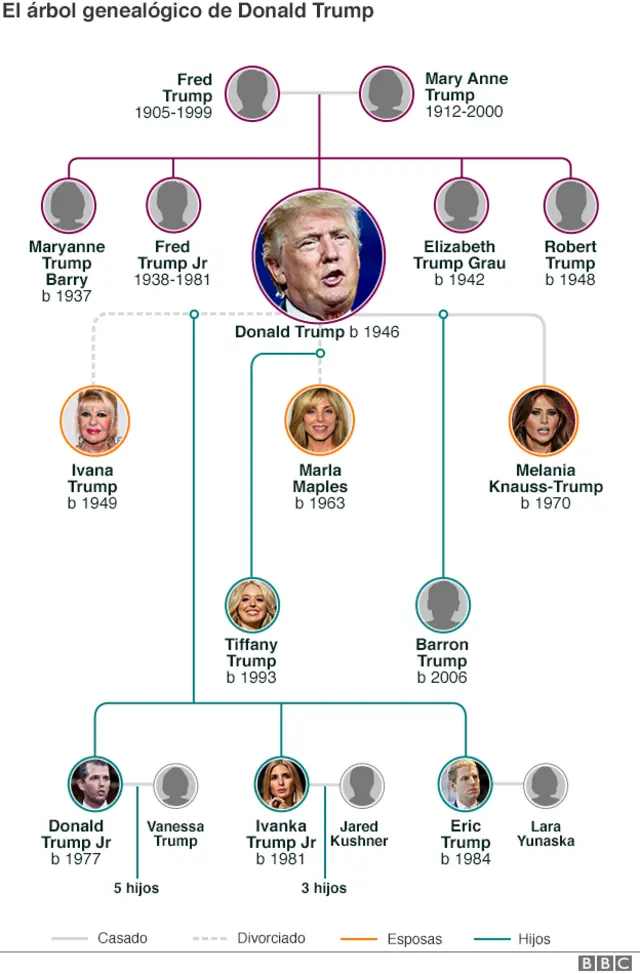 Árbol genealógico de Donald Trump