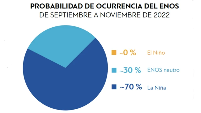 Gráfico de la OMM sobre la probabilidad de ocurrencia del ENOS