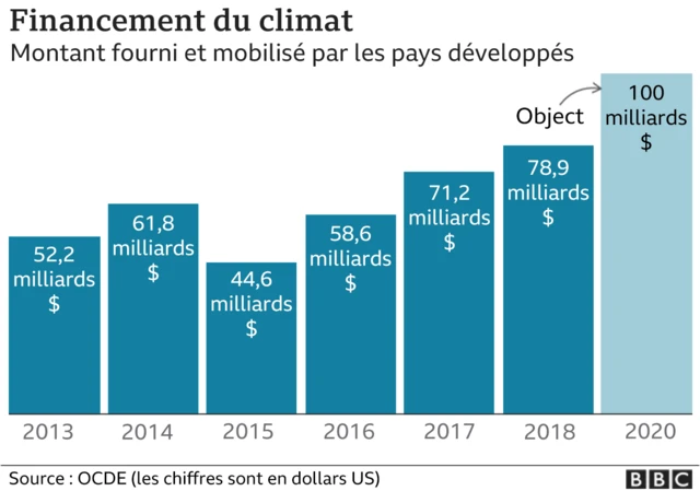 Graphique Financement du climat