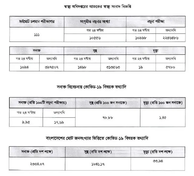 আজকের তথ্য