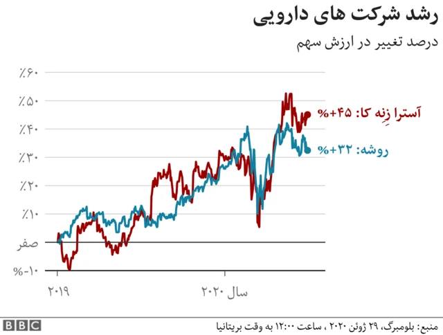رشد کشورهای دارویی