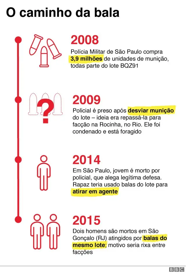 Linha do tempo citando o roubo da munição e crimes usando balas do lote