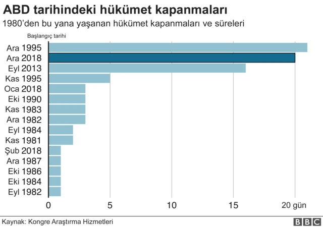 ABD hükümet kapanmaları