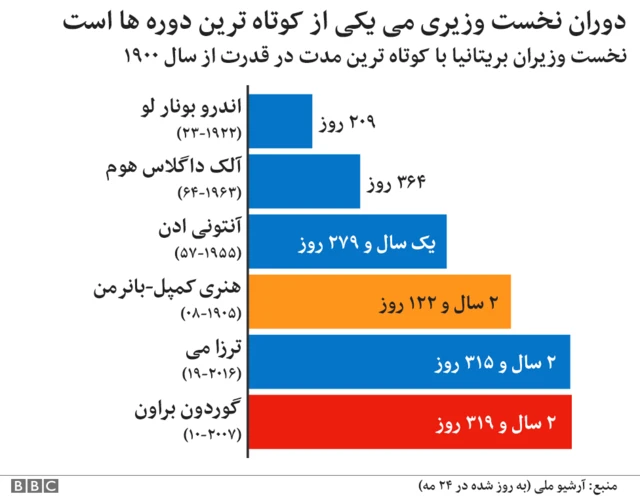 نخست‌وزیری ترزا می در شش نمودار