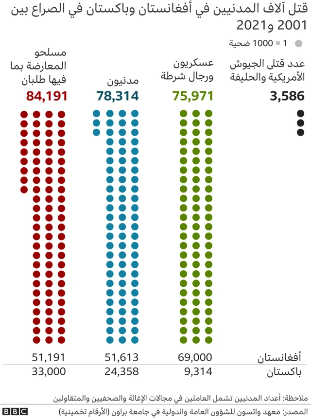 عدد القتلى في أفغانستان خلال 10 سنوات