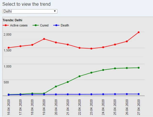 दिल्ली का आंकड़ा
