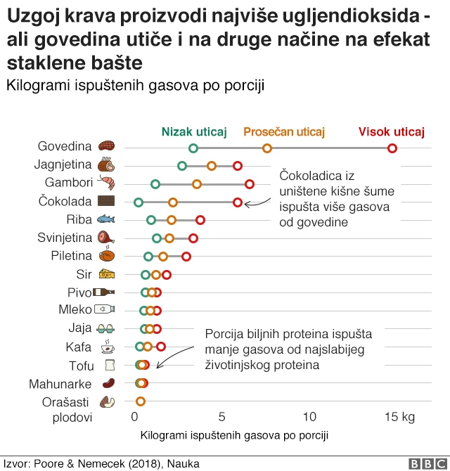 Килограми испуштених гасова по порцији