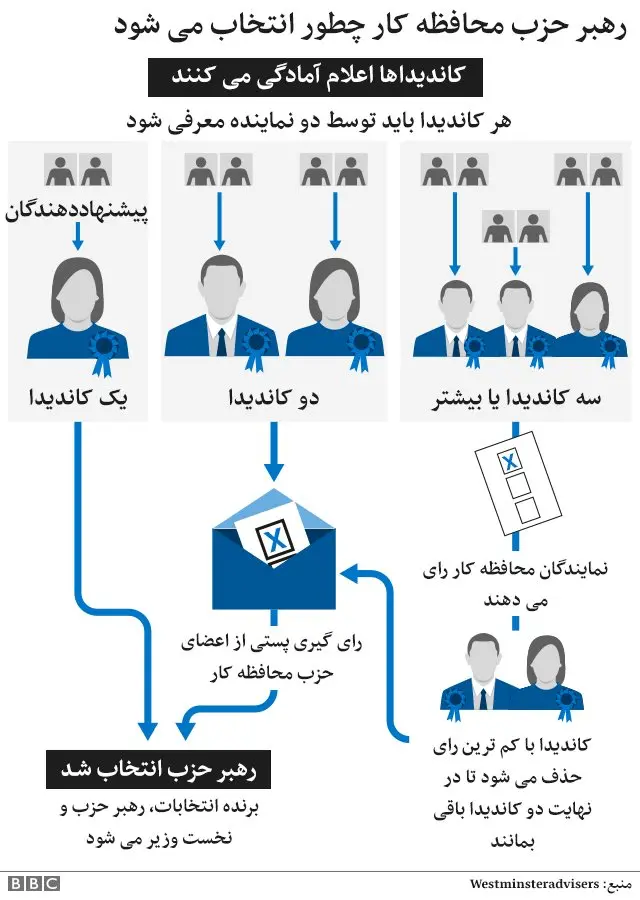 نمودار انتخاب رهبر حزب محافظه کار