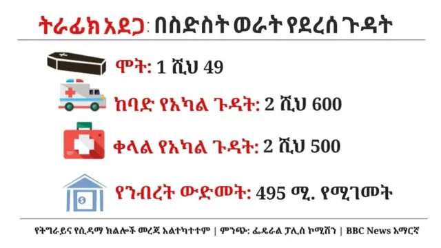 በስድስት ወር የደረሰውን የትራፊክ አደጋ ጉዳት የሚያሳይ መግለጫ