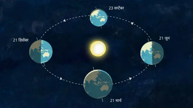 सूर्य, पृथ्वी